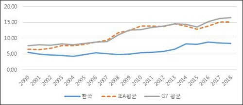 <표>우리나라, 국제에너지기구(IEA) 조사 OECD 28개국, G7 국가의 평균 전기요금 증가율 (단위: 펜스/kWh)  <자료: IEA>